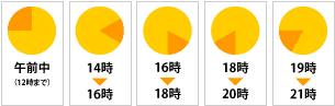 クロネコヤマト宅急便 配送時間